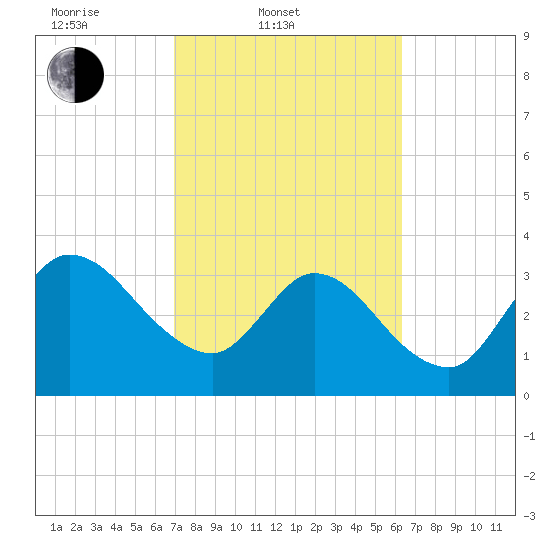 Fort Matanzas tide chart for Thursday, February 20, 2025