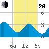 Fort Matanzas tide chart for Thursday, February 20, 2025