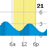 Fort Matanzas tide chart for Friday, February 21, 2025
