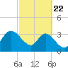 Fort Matanzas tide chart for Saturday, February 22, 2025