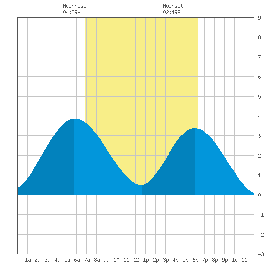 Fort Matanzas tide chart for Monday, February 24, 2025