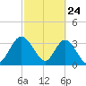 Fort Matanzas tide chart for Monday, February 24, 2025