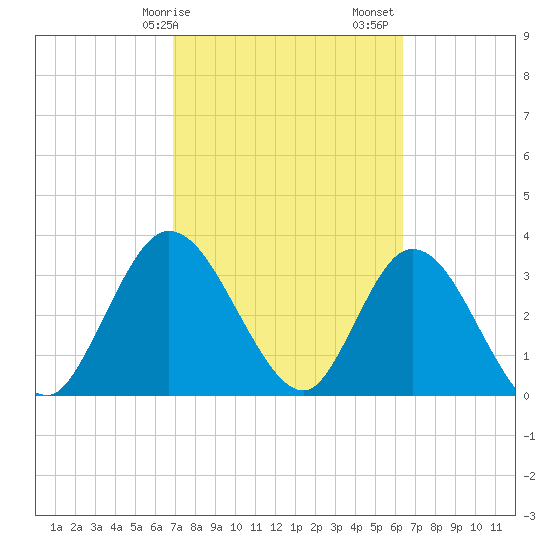 Fort Matanzas tide chart for Tuesday, February 25, 2025