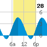 Fort Matanzas tide chart for Friday, February 28, 2025