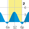 Fort Matanzas tide chart for Sunday, February 2, 2025