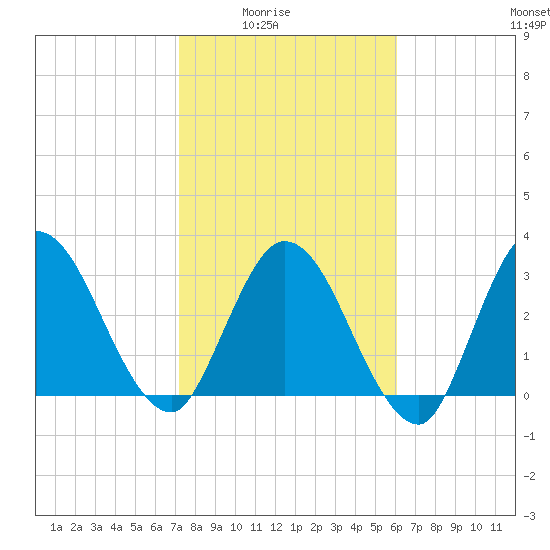 Fort Matanzas tide chart for Monday, February 3, 2025
