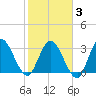 Fort Matanzas tide chart for Monday, February 3, 2025