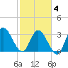 Fort Matanzas tide chart for Tuesday, February 4, 2025
