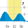 Fort Matanzas tide chart for Friday, February 7, 2025