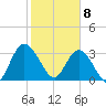 Fort Matanzas tide chart for Saturday, February 8, 2025