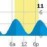 Fort Matanzas tide chart for Tuesday, March 11, 2025