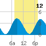 Fort Matanzas tide chart for Wednesday, March 12, 2025