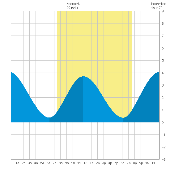Fort Matanzas tide chart for Monday, March 17, 2025
