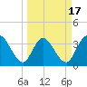 Fort Matanzas tide chart for Monday, March 17, 2025