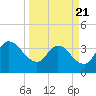 Fort Matanzas tide chart for Friday, March 21, 2025