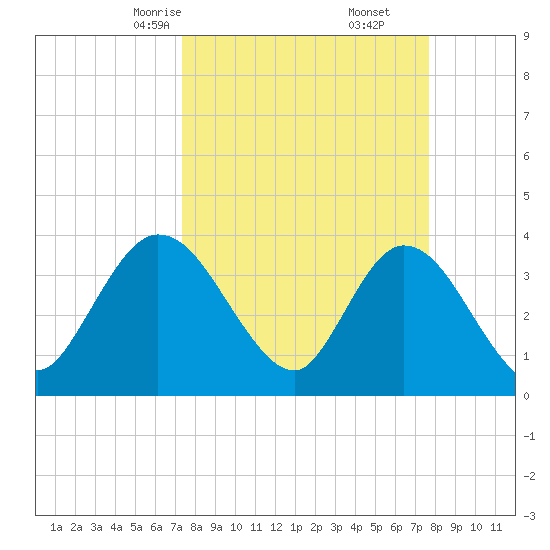 Fort Matanzas tide chart for Tuesday, March 25, 2025