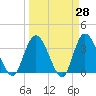 Fort Matanzas tide chart for Friday, March 28, 2025