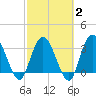 Fort Matanzas tide chart for Sunday, March 2, 2025
