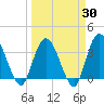 Fort Matanzas tide chart for Sunday, March 30, 2025
