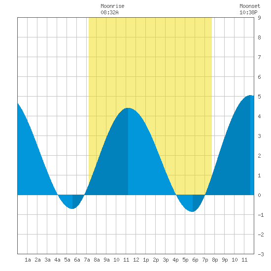 Fort Matanzas tide chart for Monday, March 31, 2025