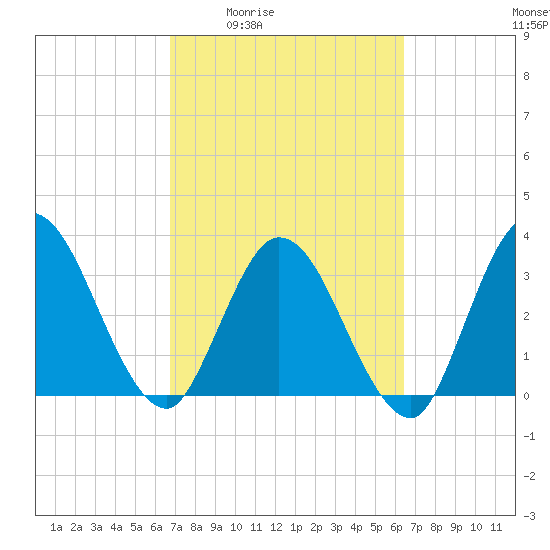 Fort Matanzas tide chart for Tuesday, March 4, 2025