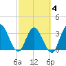 Fort Matanzas tide chart for Tuesday, March 4, 2025