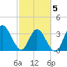 Fort Matanzas tide chart for Wednesday, March 5, 2025
