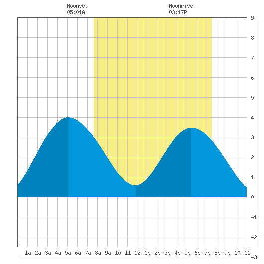 Fort Matanzas tide chart for Sunday, March 9, 2025