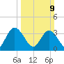 Fort Matanzas tide chart for Sunday, March 9, 2025