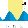Fort Matanzas tide chart for Thursday, April 10, 2025