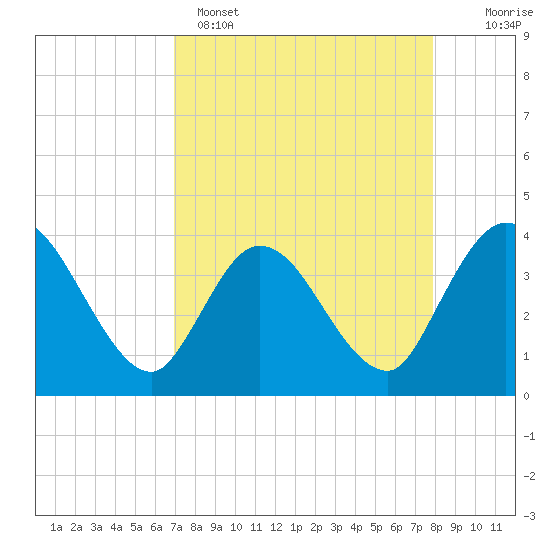 Fort Matanzas tide chart for Tuesday, April 15, 2025