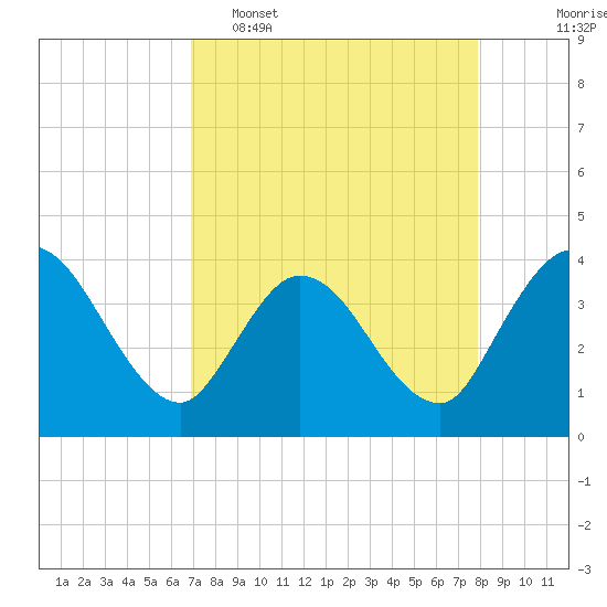 Fort Matanzas tide chart for Wednesday, April 16, 2025