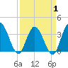 Fort Matanzas tide chart for Tuesday, April 1, 2025