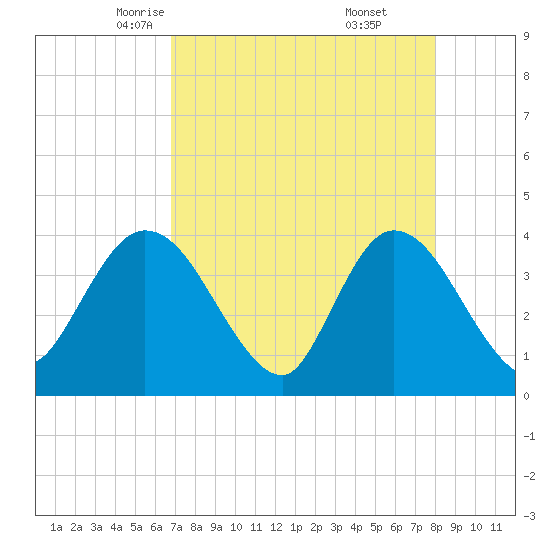 Fort Matanzas tide chart for Wednesday, April 23, 2025