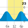 Fort Matanzas tide chart for Wednesday, April 23, 2025