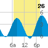 Fort Matanzas tide chart for Saturday, April 26, 2025