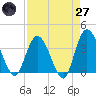 Fort Matanzas tide chart for Sunday, April 27, 2025