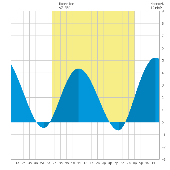 Fort Matanzas tide chart for Tuesday, April 29, 2025