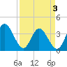 Fort Matanzas tide chart for Thursday, April 3, 2025
