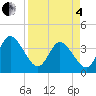 Fort Matanzas tide chart for Friday, April 4, 2025