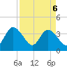 Fort Matanzas tide chart for Sunday, April 6, 2025