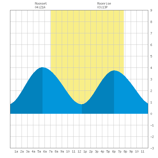 Fort Matanzas tide chart for Monday, April 7, 2025