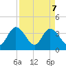 Fort Matanzas tide chart for Monday, April 7, 2025