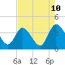 Fort Matanzas tide chart for Saturday, May 10, 2025