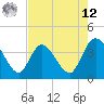 Fort Matanzas tide chart for Monday, May 12, 2025
