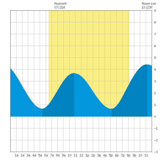 Fort Matanzas tide chart for Wednesday, May 14, 2025