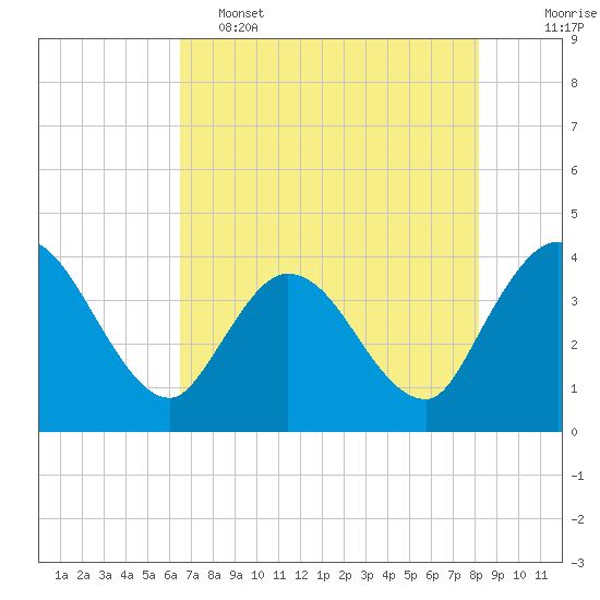 Fort Matanzas tide chart for Thursday, May 15, 2025