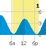 Fort Matanzas tide chart for Thursday, May 1, 2025