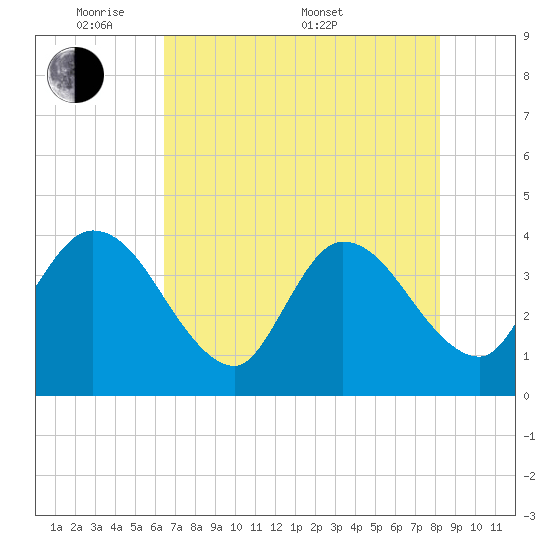 Fort Matanzas tide chart for Tuesday, May 20, 2025
