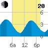 Fort Matanzas tide chart for Tuesday, May 20, 2025